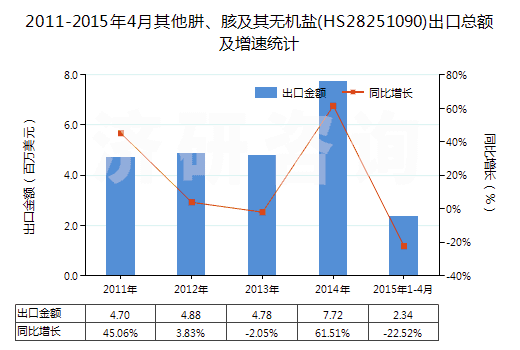 2011-2015年4月其他肼、胲及其無(wú)機(jī)鹽(HS28251090)出口總額及增速統(tǒng)計(jì)